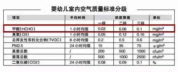 嬰幼兒室內(nèi)空氣質量標準分級